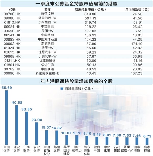 要配资 港股市场消费股涨势如虹 公募基金加大布局力度