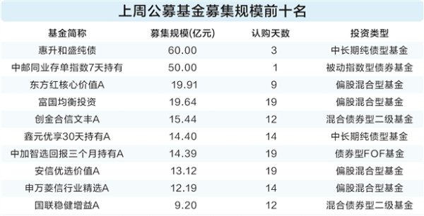 贝股通 上周新基发行超310亿元 股基呈现“量多额少”特征