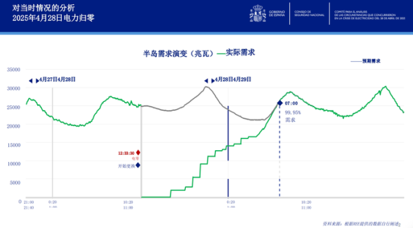 银易配资 西班牙大停电，电网与电厂仍互推责任