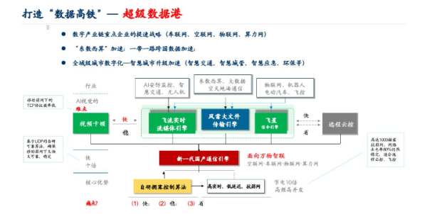 威贤配资 数据科技重要突破，大兴科创企业息通五洲推出“数据高铁”新质生产力方案