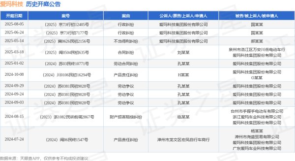 融期策略 爱玛科技作为原告/上诉人的1起涉及行政纠纷的诉讼将于2025年6月24日开庭