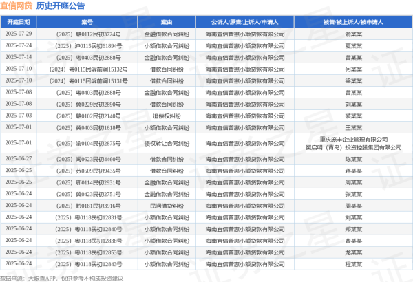 粤友配资 宜信网贷作为原告/上诉人的1起涉及民间借贷纠纷的诉讼将于2025年6月24日开庭