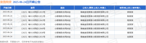 顶级配资 宜信网贷作为原告/上诉人的7起涉及小额借款合同纠纷的诉讼将于2025年6月24日开庭