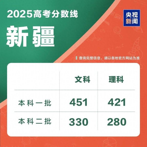 秒配网 最全！2025各地高考分数线汇总