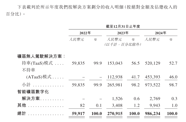 图片来源：招股书