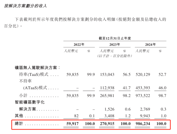 宏粤配资 矿区无人驾驶龙头，冲刺港股IPO