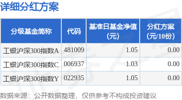 华瑞优配 基金分红：工银沪深300指数基金7月15日分红