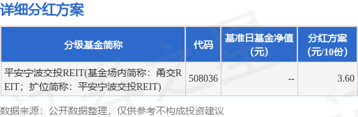 天策吧 基金分红：平安宁波交投REIT(基金场内简称：甬交REIT；扩位简称：平安宁波交投REIT)基金7月18日分红